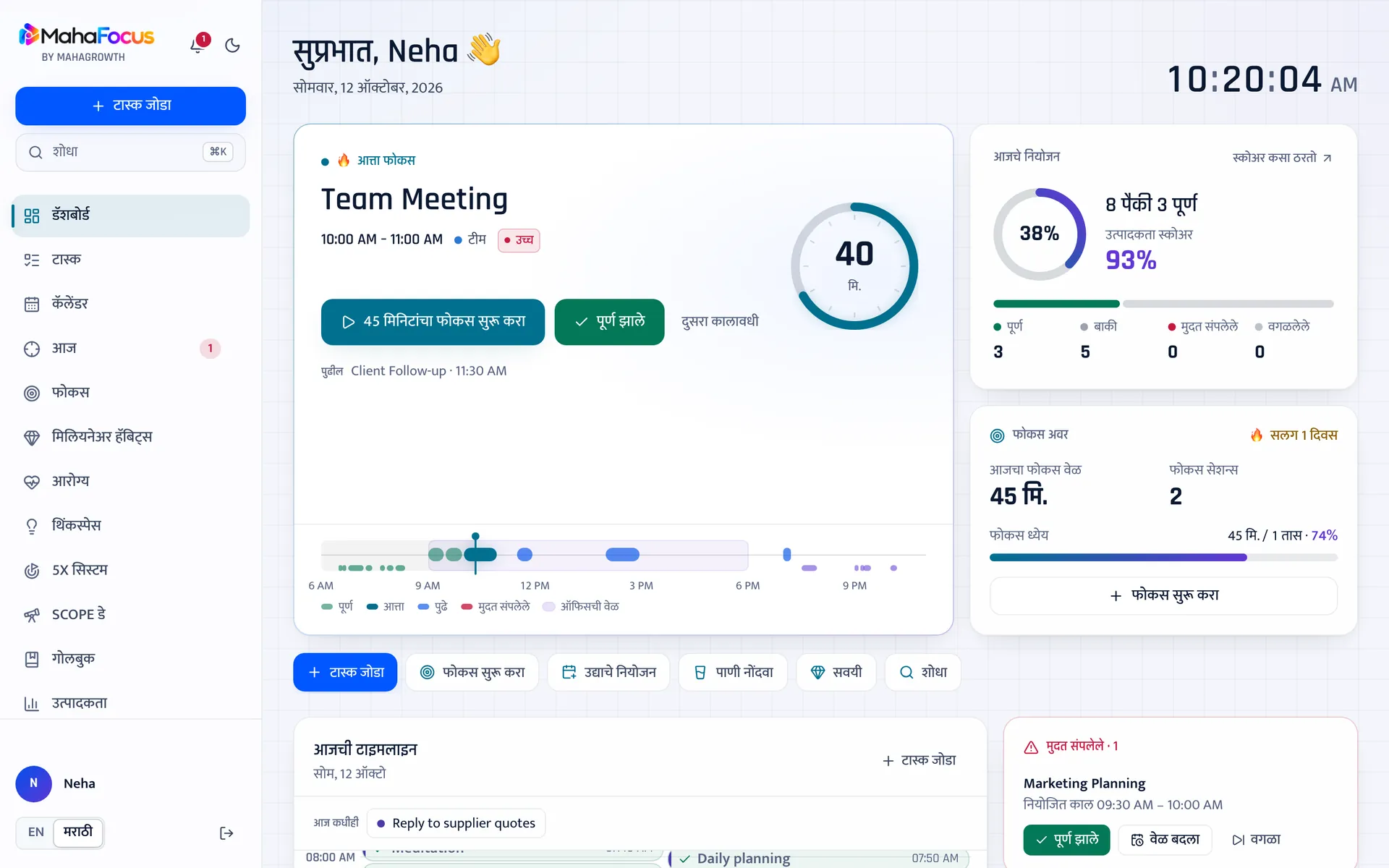 नमुना माहितीसह MahaFocus चा डॅशबोर्ड: आत्ता फोकसमध्ये सकाळी 10 ते 11 ची Team Meeting, 40 मिनिटे बाकी; आजचे नियोजन — 8 पैकी 3 टास्क पूर्ण आणि उत्पादकता स्कोअर; आज 45 मिनिटांचा फोकस अवर; आणि दिवसाची टाइमलाइन.